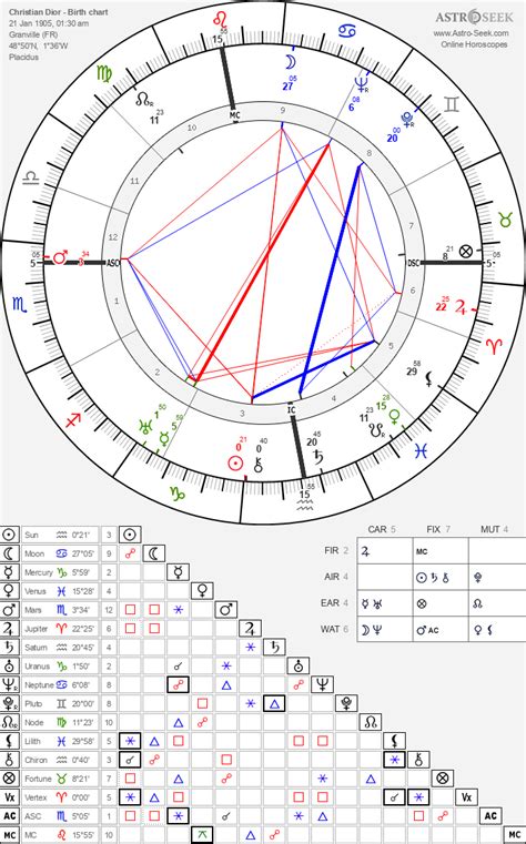 dior horoscope|Birth chart of Christian Dior .